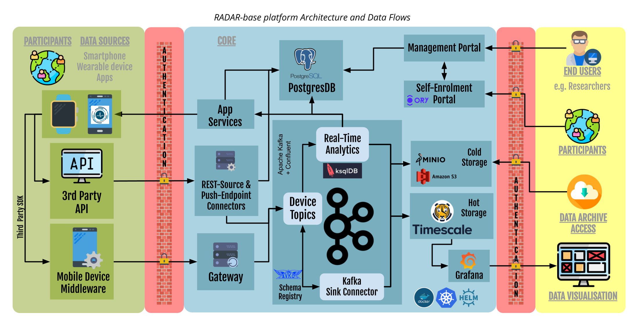RADAR-base Data Flows